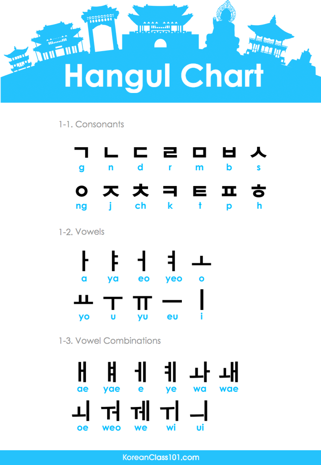 Hangul, Alphabet Chart & Pronunciation
