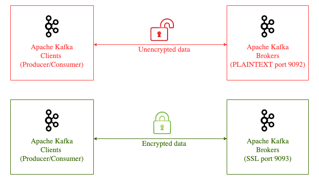 Apache Kafka: How to Test Performance for Clients Configured with SSL  Encryption | by Paul Robu | METRO SYSTEMS Romania | Medium