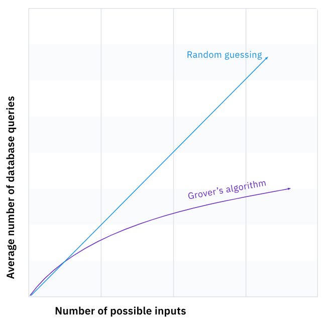 I don’t understand Grover’s Algorithm | by SAIPRATEEK DASGANDHI | Medium