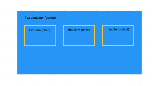 CSS Flexbox Layout II: Align Self, Flex Grow, Flex Shrink and Flex