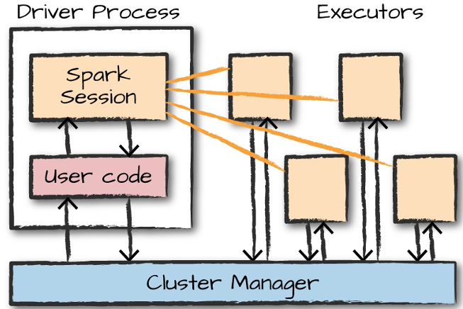 Spark 02: The Spark Architecture