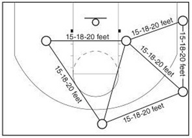 I am not a basketball coach, but I had enough time to figure out what the Triangle offense was. It took a while, but this strategy was to help create opportunities for other players. Time management, spacing, and movement without the basketball were key factors on what made this offense so deadly and explosive during its time. This replica is what the Triangle would look like in the game. (Credit: Michael Joyner)