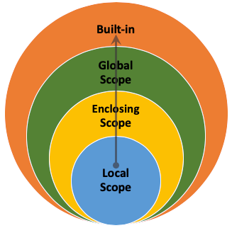 Python Scopes, Closures and the LEGB Rule | by E.Y. | Medium