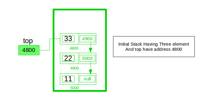 Stack Implementation With Singly Linked List: A Guide | by Dev ...