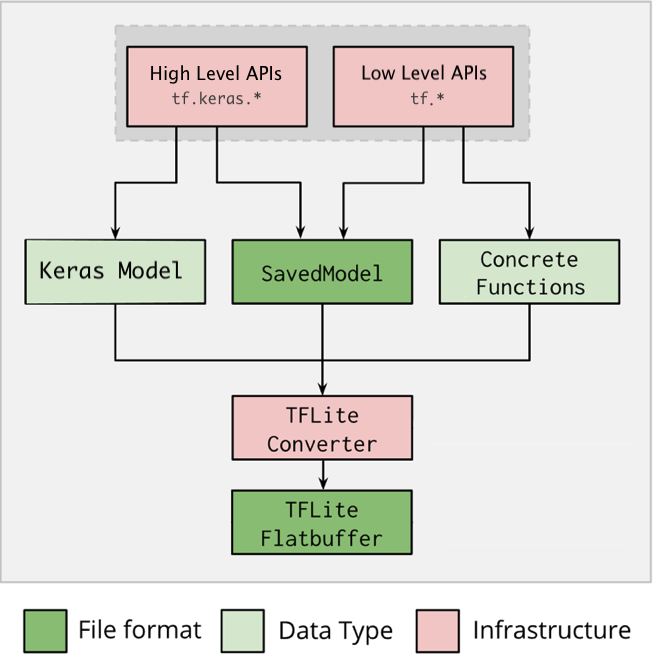 Introduction to TensorFlow Lite. In this notebook, we will review the… | by  Qasim Khan | Analytics Vidhya | Medium