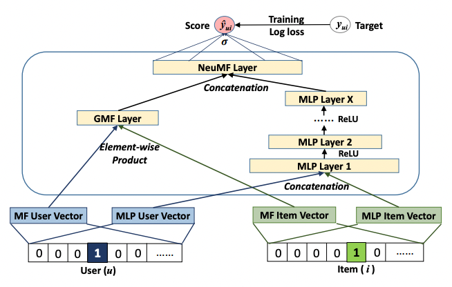 [Bigin] Recommender System