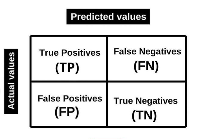 Evaluation Metrics For Classification Models | By Rishi Kambhampati ...