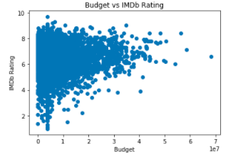 Predicting movie ratings with IMDb data and R