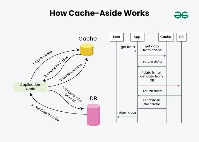 Caching Strategies Explained: Cache Aside, Write Through, and the ...