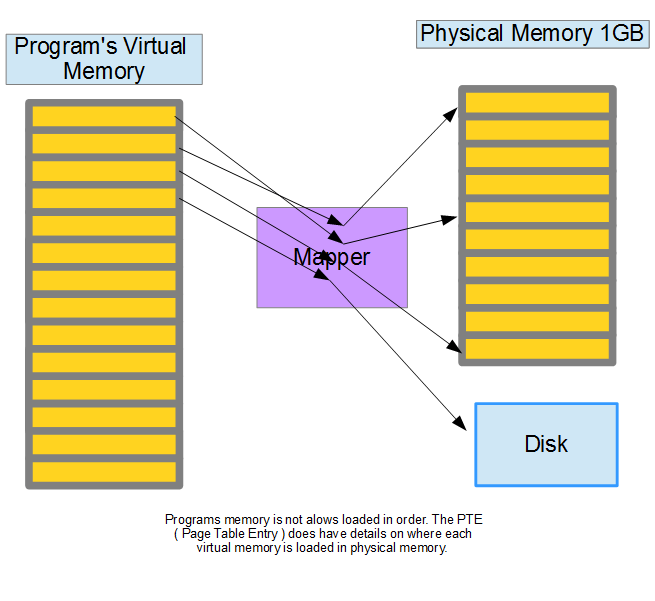 Virtual Memory & Physical Memory. Well to start off, virtual memory is a… |  by ContionMig | Medium