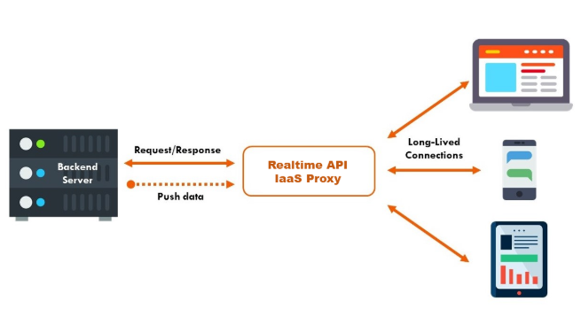 Introduction to APIs. API stands for Application Programming… | by ...