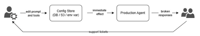 Version-Controlling Your Agents: Deployment, Rollback, and Safe Promotion Patterns
