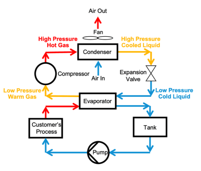 Système de refroidissement industriel : comprendre simplement le système de froid