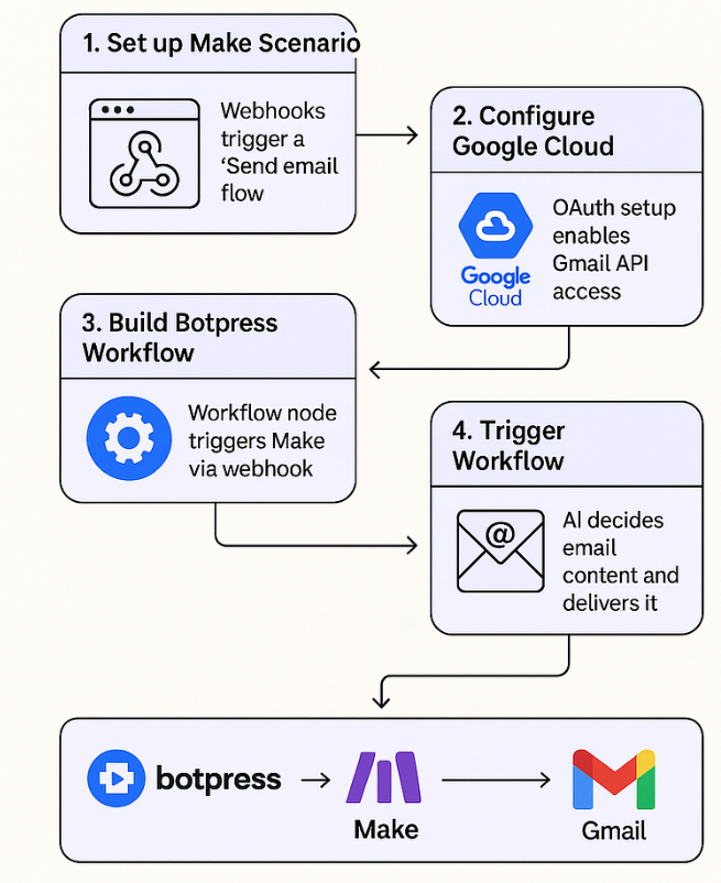 How I Built an AI Email Assistant in Minutes Using Botpress and Make.com