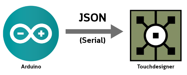 Arduino JSON to Touchdesigner Part 1 | by Vichagorn Lupponglung | Medium
