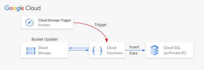 Guide: ETL from Cloud Storage to MySQL using Cloud Function | by Yorrr ...