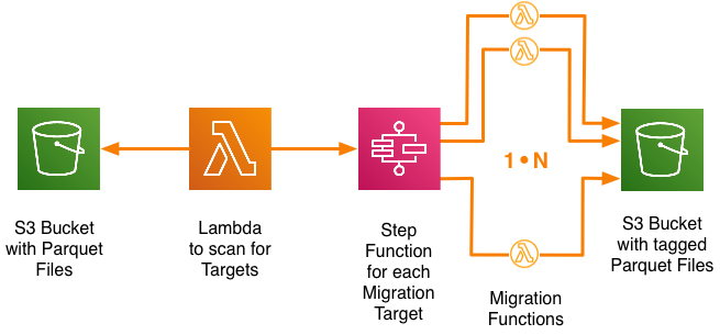 Controlled schema migration of large scale S3 Parquet data sets with Step  Functions in a massively parallel manner | by Klaus Seiler | merapar |  Medium