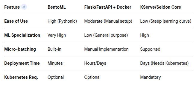 🤯 A Deep Dive Into BentoML