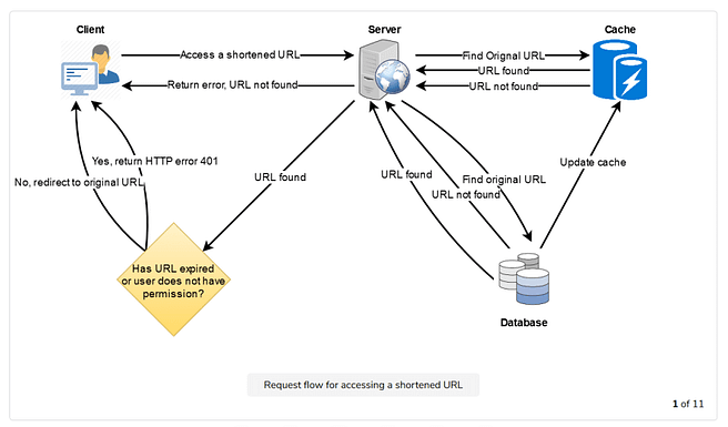 How to design a URL shortner like bit.ly