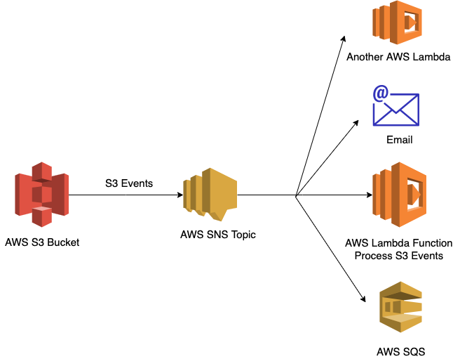 https://aws.plainenglish.io/system-design-s3-events-to-lambda-vs-s3-events-to-sqs-sns-to-lambda-2d41477d1cc9