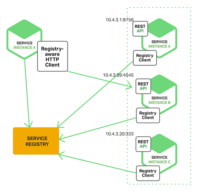 Service Registry Pattern in Microservices