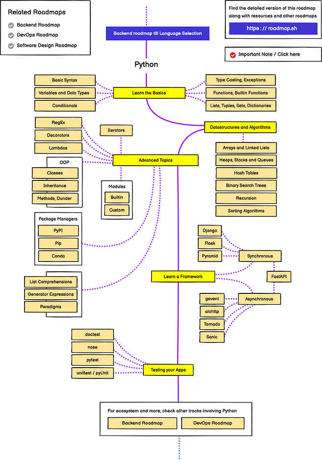 Python Developer RoadMap