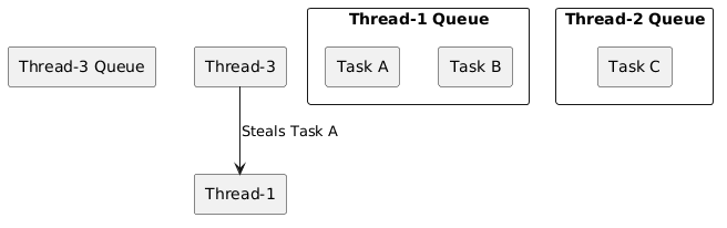 How ForkJoinPool Works Under the Hood - Understanding Parallel ...
