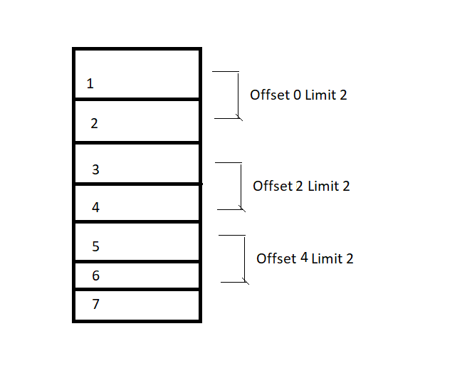 Is using offset in sql a hero or a silent evil by dikshant rajput