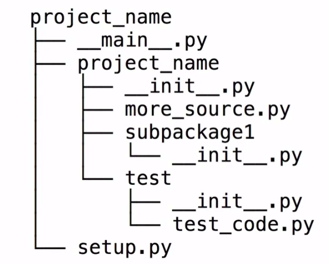 How to Organise a Large Program in Python (Part-2). | by Navneet Arya ...
