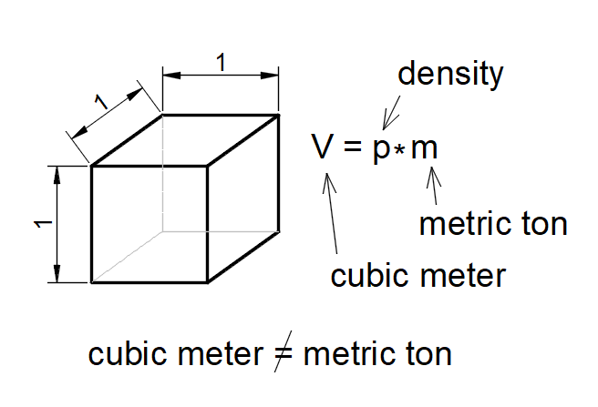 Grote waanidee Meditatief Verslinden What is the difference between a ton and a cubic meter? - Igor Ivanov -  Medium