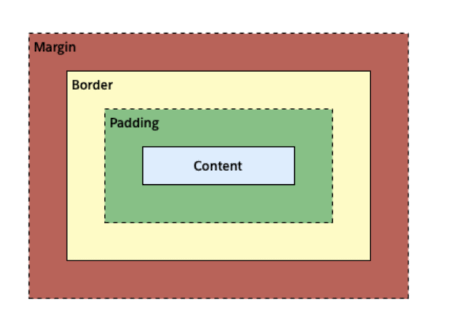 CSS Box Model. Every HTML element has a box around it… | by Nischal ...