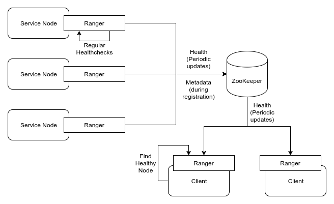 Ranger: Practical Service Discovery | by Santanu Sinha | Medium