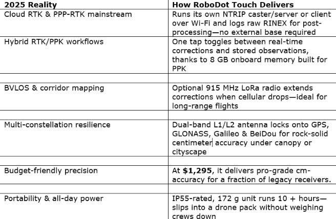 RoboDot Touch: Precision Built for the New RTK Era