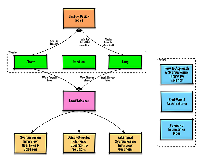 25 System Design Interview Questions with Answers