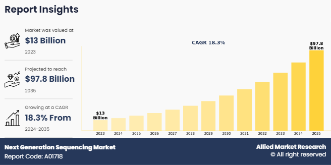 Next Generation Sequencing Market Poised for Massive Growth, Expected to Hit $97.8