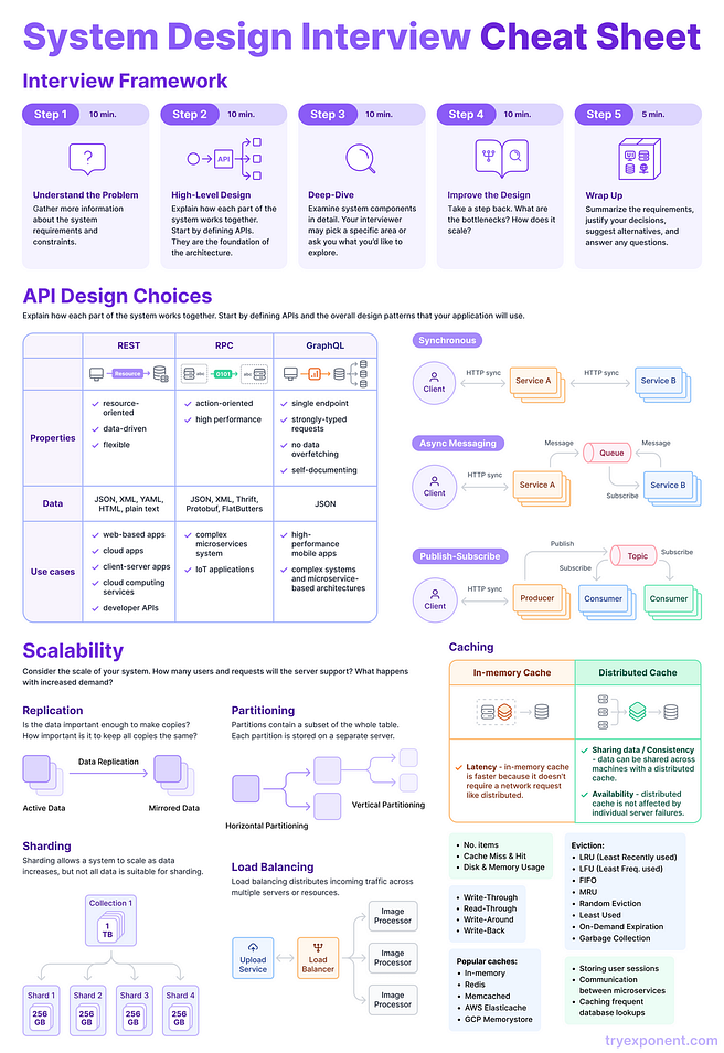 16 Best Resources to Crack the System Design Interview