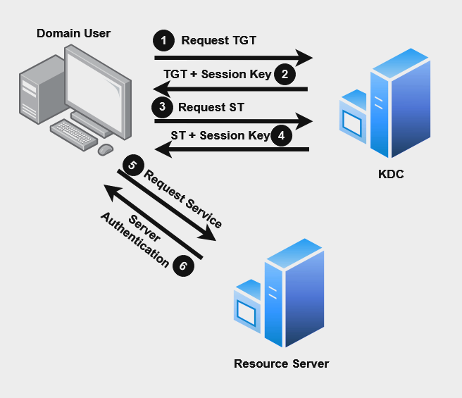 Kerberos Authentication. Kerberos is Active Directory’s… | by ...