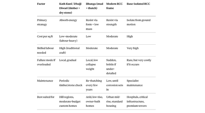 Earthquake-Proof Materials: Vernacular vs Modern, Compared Honestly