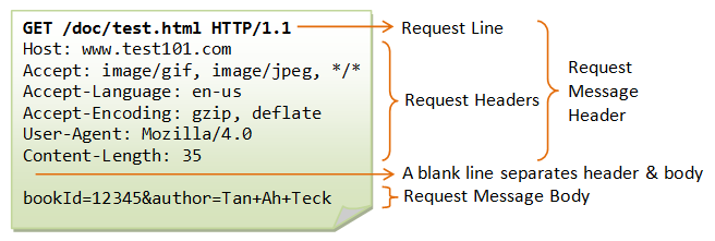 HTTP Messages - HTTP