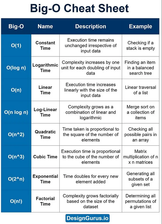 Big O notation cheat sheet