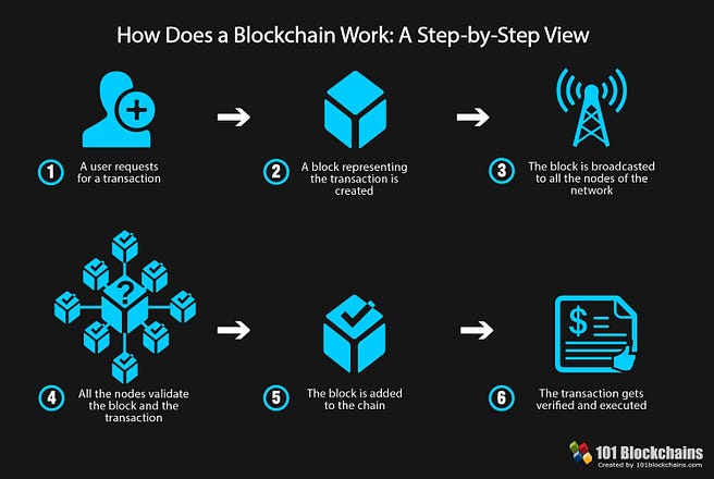 best Blockchain Certification for Beginners