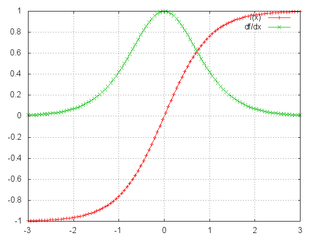 Derivative of tanh and sigmoid approach 0