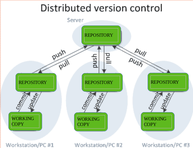 Version Controlling and NoSQL. Version Controlling | by Dishan De Silva ...