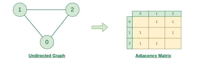 Graph Representation in Java: Adjacency List, Matrix, and Beyond | by ...