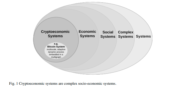 Figure 1 venn diagram illustrates that crypto economic systems are complex social-economic systems
