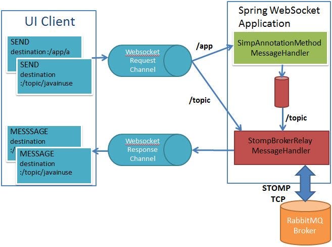 Build a Chat Application using Spring Boot + WebSocket + RabbitMQ | by  Rameez Shaikh | Medium