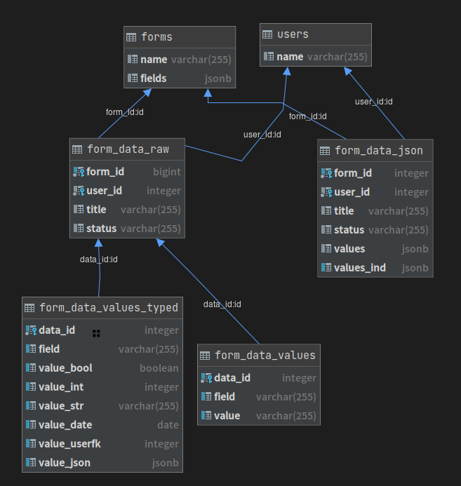 Postgres jsonb vs propertyvalue table by Insolita Medium