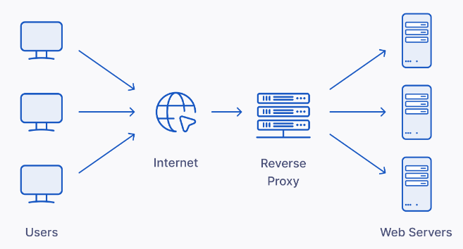 Reverse Proxy In System Design | SDE Interview | by Ganesh Prasad | Medium