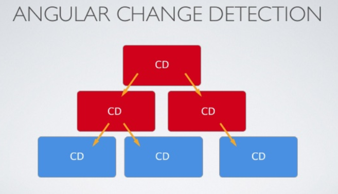 Angular Change Detection 성능 향상방법 (OnPush, ChangeDetectionRef) | by ...