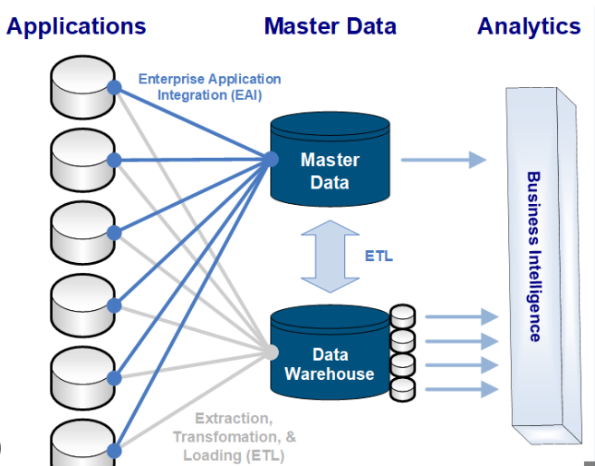 Master Data Management in Data Warehousing | by Nimra Tahir | Medium